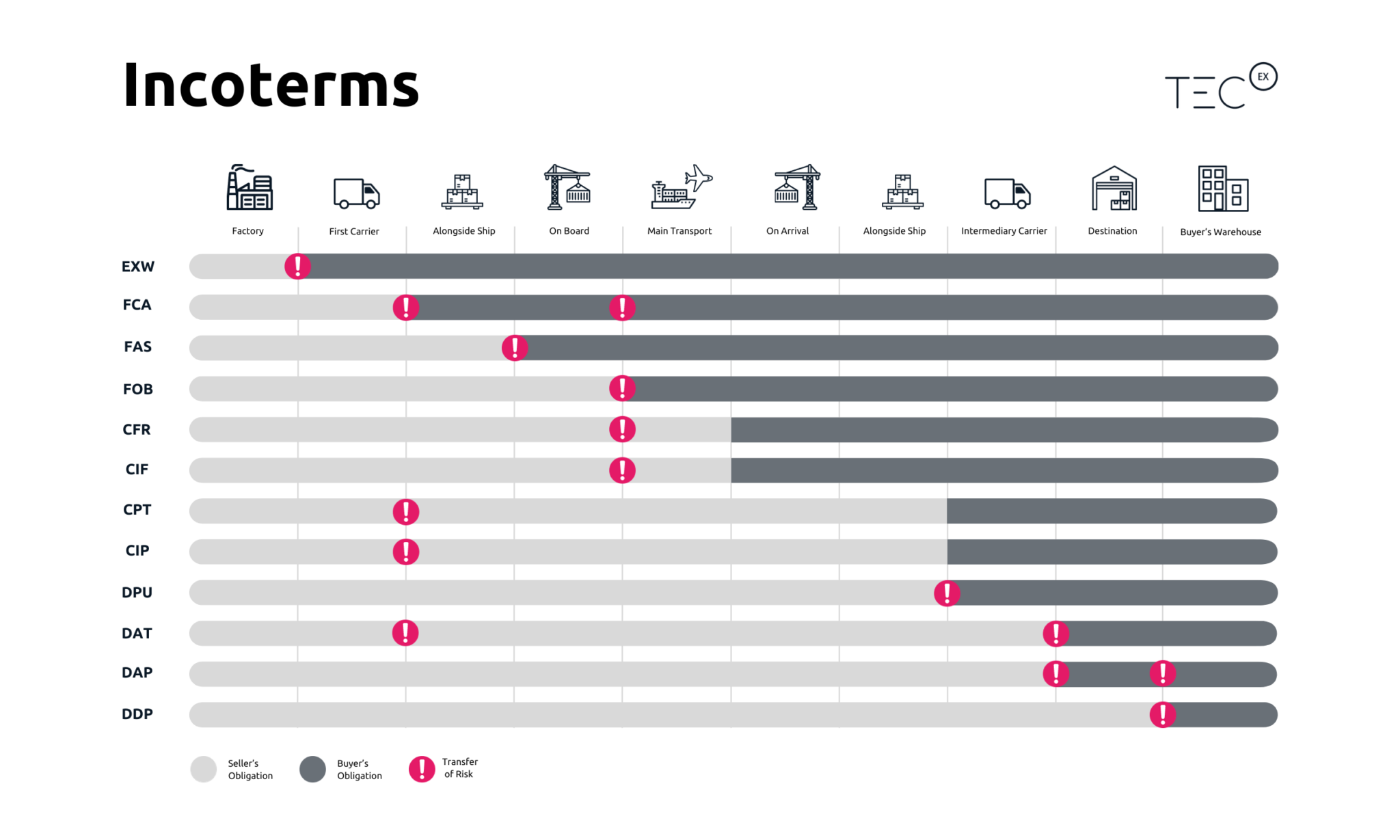 TecEx Incoterm Infographic