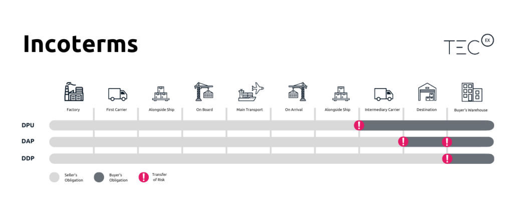 Incoterm Infographic_DDP,DPU,DAP